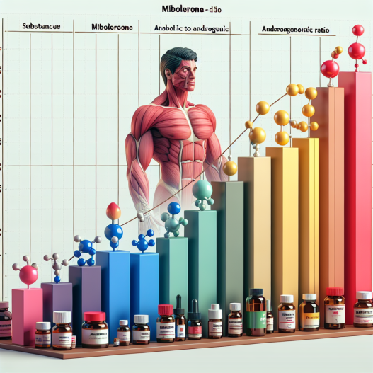 Anabolic-to-androgenic ratio of mibolerone compared to others