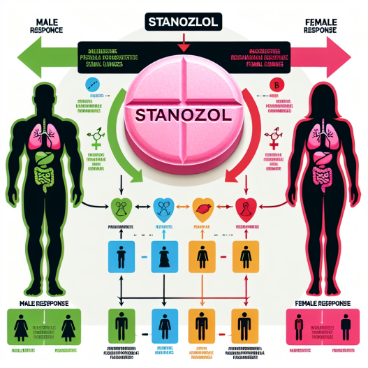 Gender differences in response to stanozololo compresse